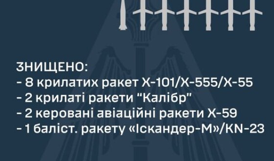 Командування Повітряних Сил: було 26 ракет, знищили 13