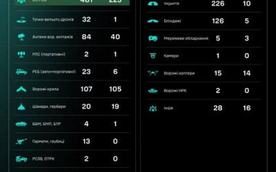 Протягом доби підрозділами угруповання Сил безпілотних систем уражено/знищено 1292 цілі противника