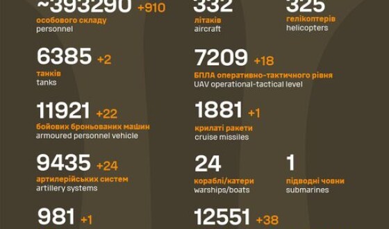 Загальні бойові втрати противника з 24.02.22 по 09.02.24