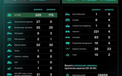 Протягом доби підрозділами угруповання Сил безпілотних систем уражено/знищено 847 цілей противника