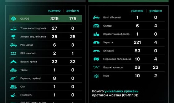 Протягом доби підрозділами угруповання Сил безпілотних систем уражено/знищено 847 цілей противника