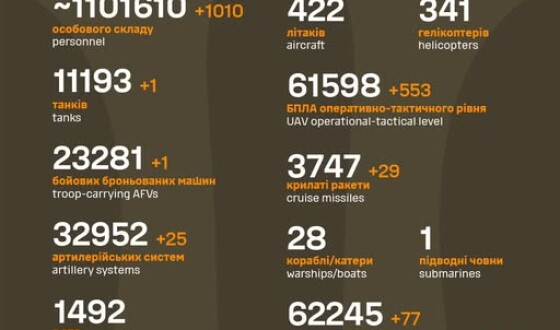 Загальні бойові втрати противника з 24.02.22 по 21.09.25