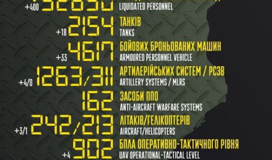 Загальні бойові втрати противника з 24.02 по 11.09