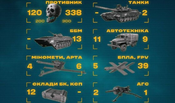 Третя штурмова оприлюднила цифру втрат, яких завдала ворогу на Харківщині