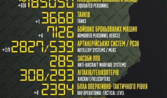 Загальні бойові втрати противника з 24.02.22 по 21.04.23