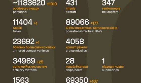 Загальні бойові втрати противника з 24.02.22 по 10.12.25