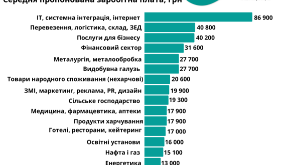 Яка робота є зараз в Україні