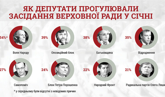 22 депутати пропустили всі засідання Ради в січні