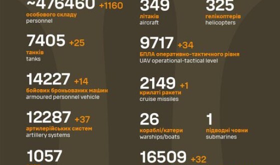 Загальні бойові втрати противника з 24.02.22 по 07.05.24