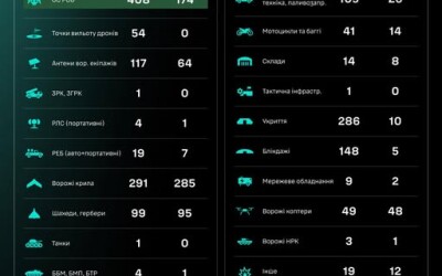 Протягом доби підрозділами угруповання Сил безпілотних систем уражено/знищено 1705 цілей противника