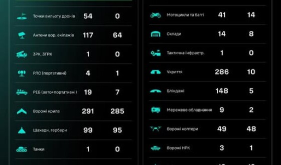 Протягом доби підрозділами угруповання Сил безпілотних систем уражено/знищено 1705 цілей противника