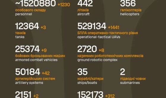 Загальні бойові втрати противника з 24.02.22 по 22.09.26