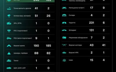 Протягом доби підрозділами угруповання Сил безпілотних систем уражено/знищено 1160 цілей противника