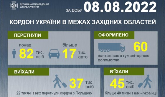 Ситуація у пунктах пропуску на західному кордоні на 9 серпня 2022