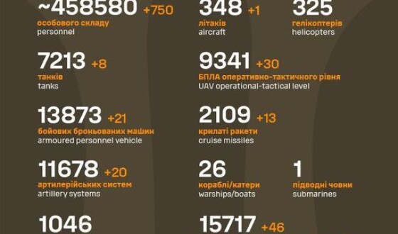 Загальні бойові втрати противника з 24.02.22 по 20.04.24