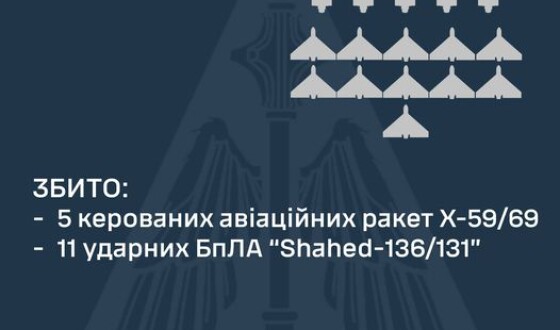 У ніч на 21 вересня ППО збила 5 керованих авіаційних ракет та 11 ударних БПЛА