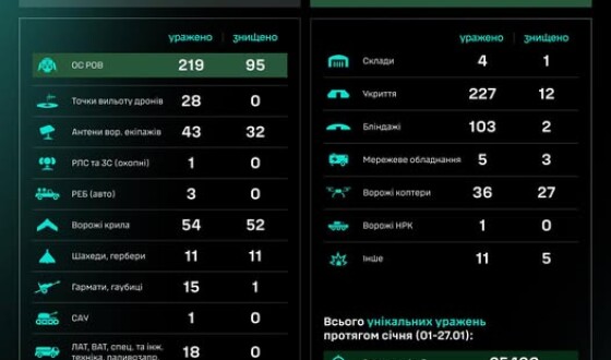 Протягом доби підрозділами угруповання Сил безпілотних систем уражено/знищено 789 цілей противника
