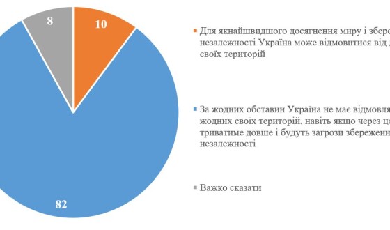 Соціологія: 82% українців не згодні на жодні територіальні поступки