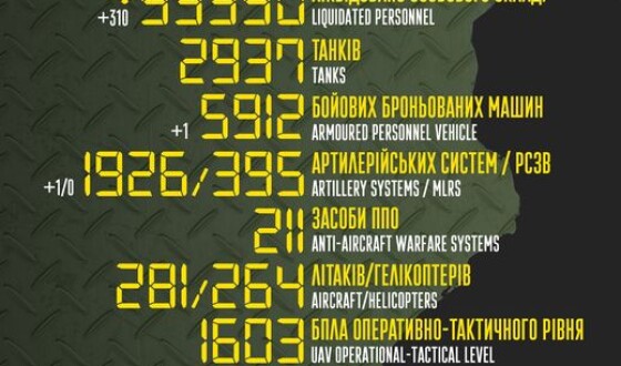 Загальні бойові втрати противника з 24.02 по 09.12