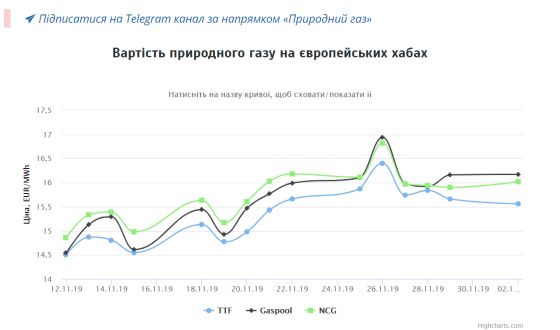 Як останній тиждень перед зимою змінив ціни на газ