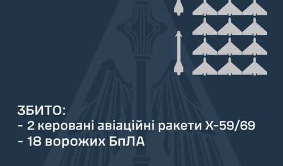 У ніч на 9 грудня ППО збила дві ракети і 18 шахедів