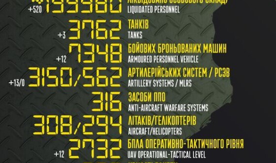 Загальні бойові втрати противника з 24.02.22 по 16.05.23
