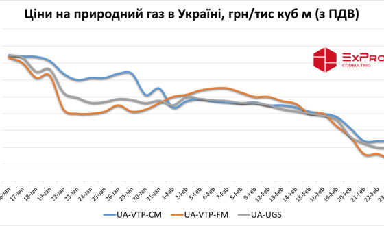 Ціни на природний газ в Україні вперше за півроку опустилися нижче 14 000 грн/тис куб м