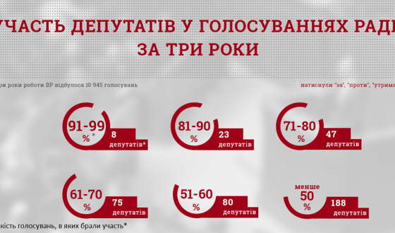 Майже половина депутатів пропустили половину голосувань ВР за три роки