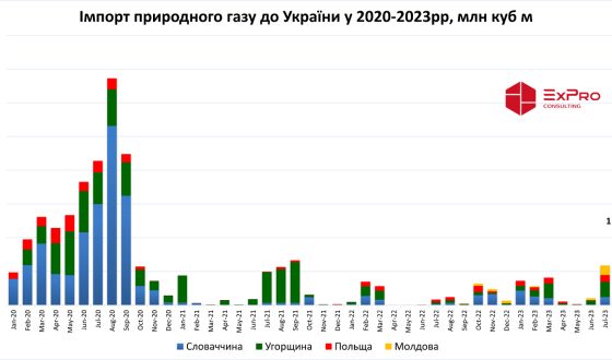 Імпорт газу до України у серпні зріс до найвищого значення за три роки &#8211; 1,09 млрд куб м