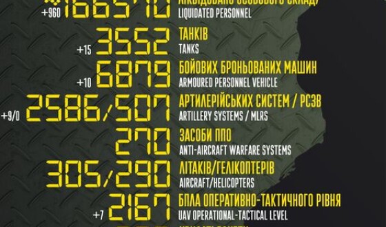 Загальні бойові втрати противника з 24.02.22 по 21.03.23