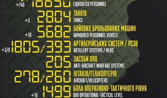 Загальні бойові втрати противника з 24.02 по 10.11