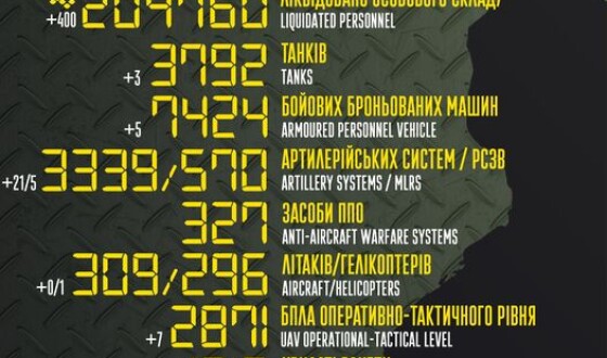 Загальні бойові втрати противника з 24.02.22 по 24.05.23