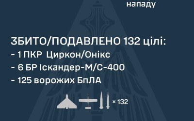 У ніч на 28 червня ворог атакував Україну двома протикорабельними ракетами Циркон/Онікс, шістьма балістичними ракетами Іскандер-М/С-400, та 142 ударними БпЛА типу Shahed