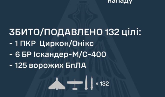 У ніч на 28 червня ворог атакував Україну двома протикорабельними ракетами Циркон/Онікс, шістьма балістичними ракетами Іскандер-М/С-400, та 142 ударними БпЛА типу Shahed