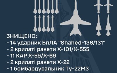 Звіт ППО про нічну повітряну атаку на Україну 19 квітня 2024 року
