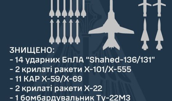 Звіт ППО про нічну повітряну атаку на Україну 19 квітня 2024 року