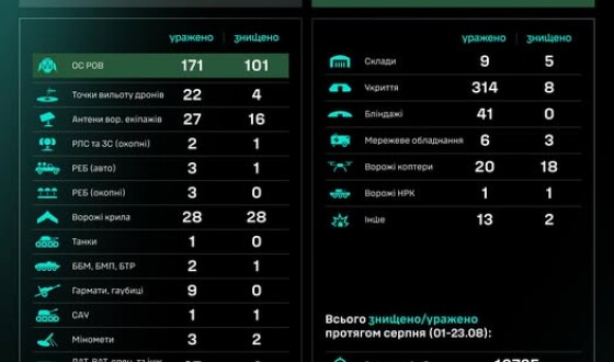 Робота угруповання Сил безпілотних систем за добу: результати за 22.08–23.08