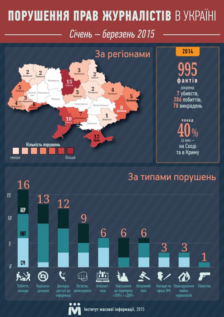 Прес-реліз. З початку року журналістів в Україні били 16 разів, найгірший регіон —  окупований Крим — ІМІ_html_726aa413