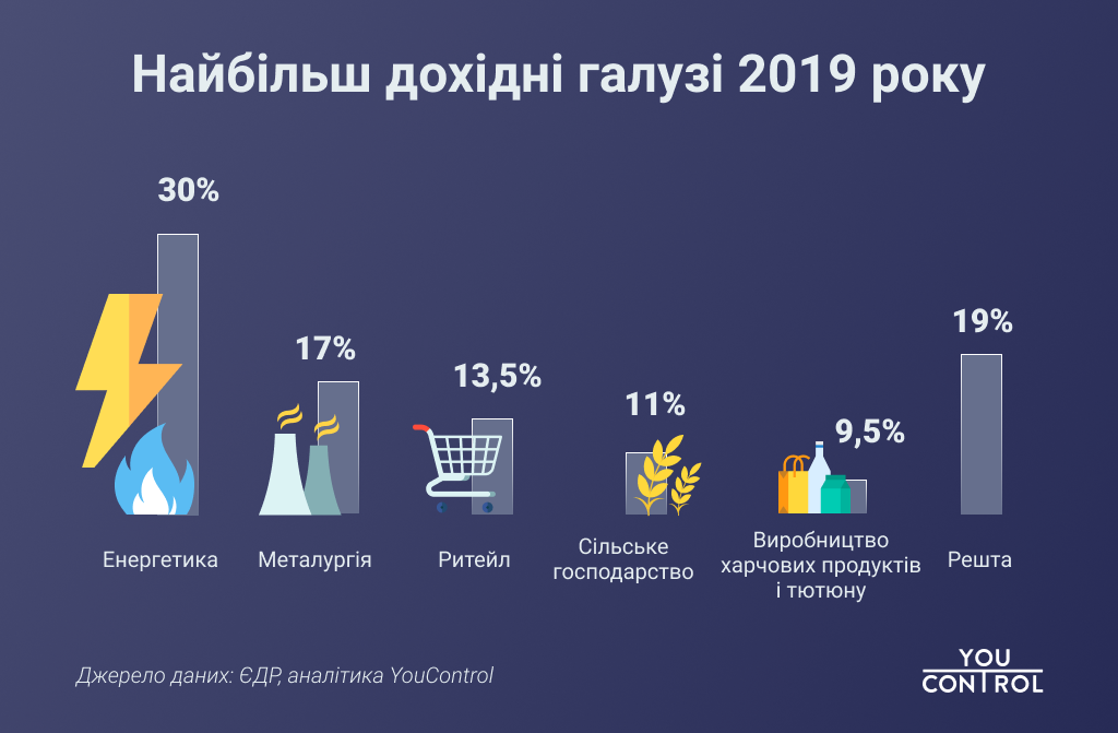Найбільш дохідніі галузіу 2019 році