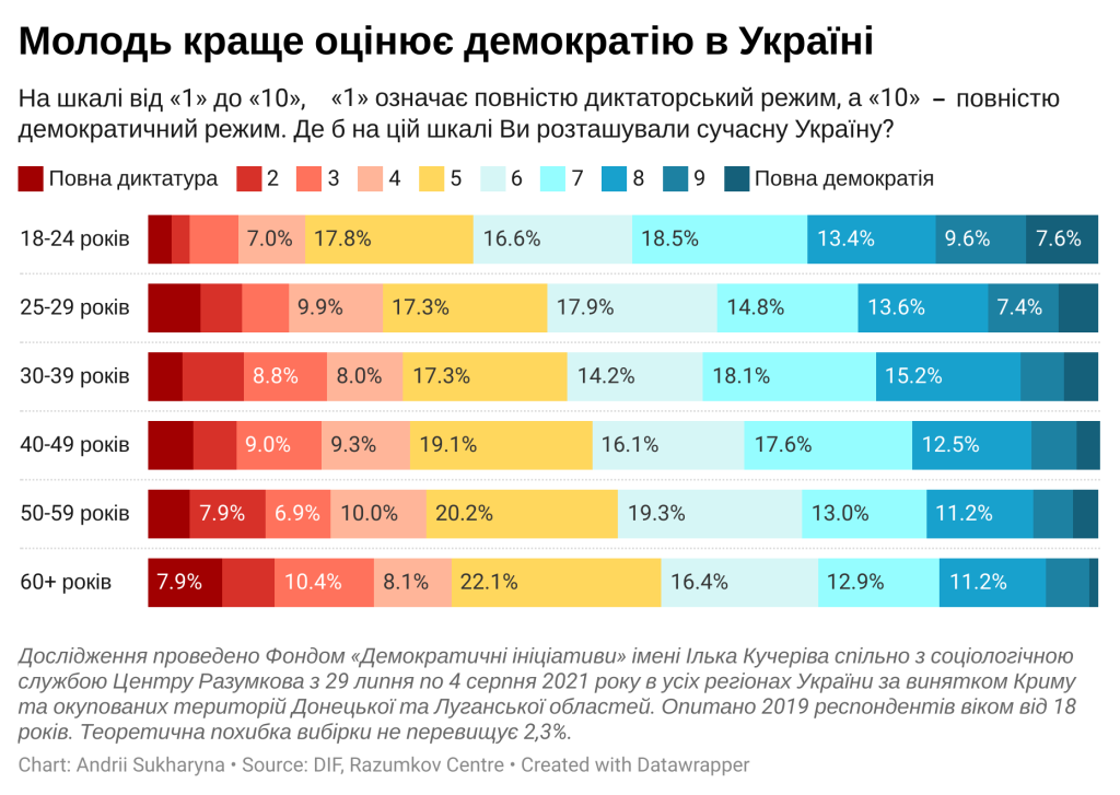 Оцінка демократії вік