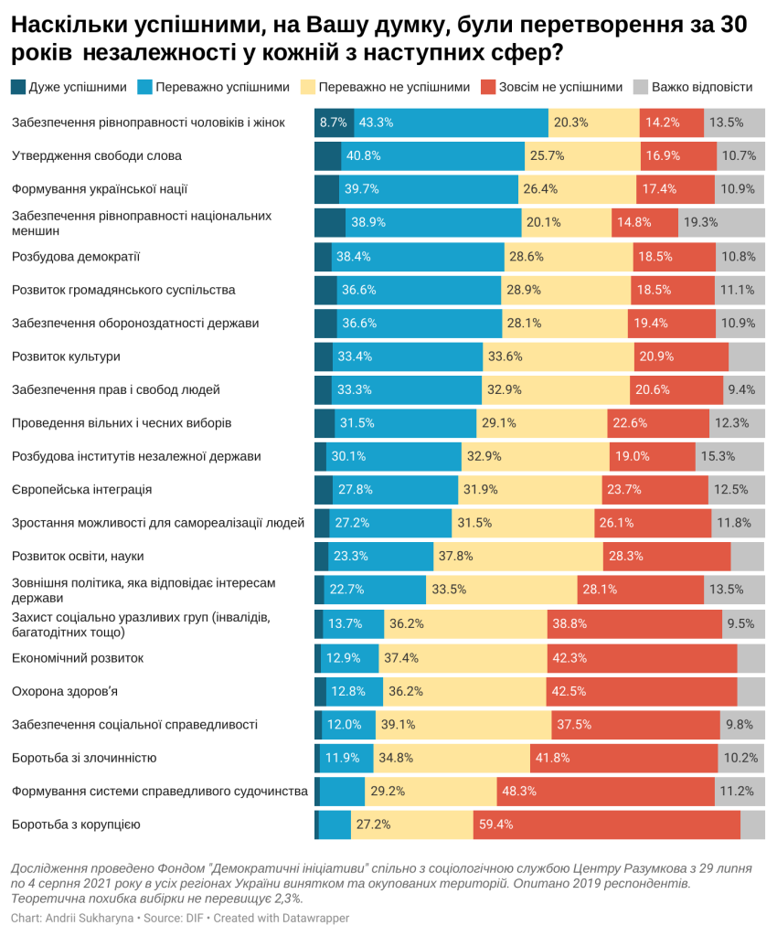 Сфери успішність2