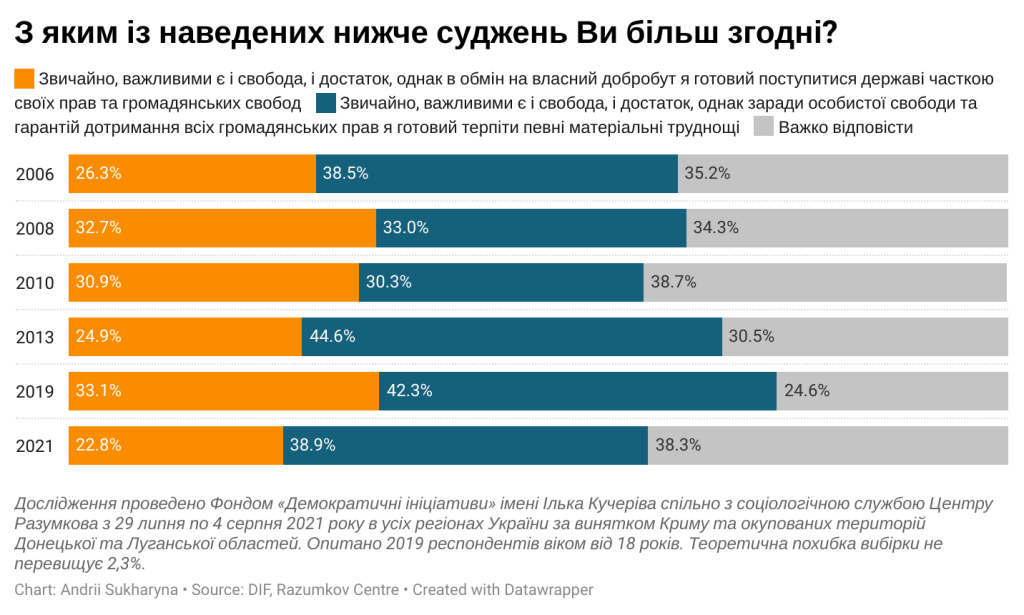 Свобода і достаток