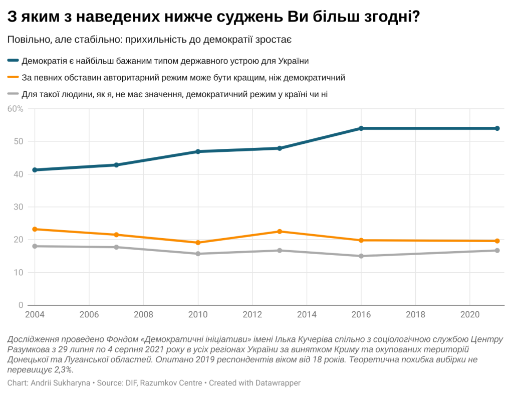 демократія_динаміка