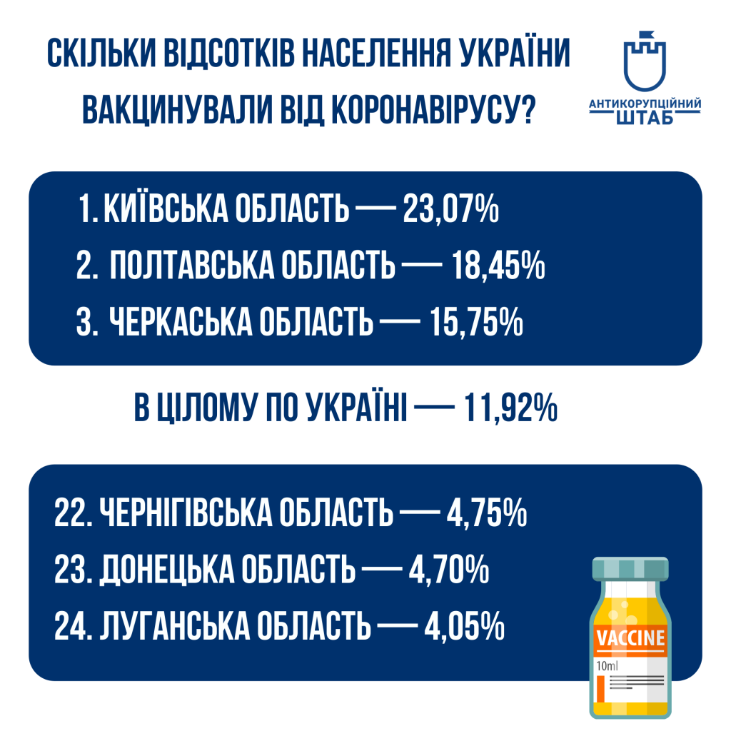 Скільки відсотків вакцинували