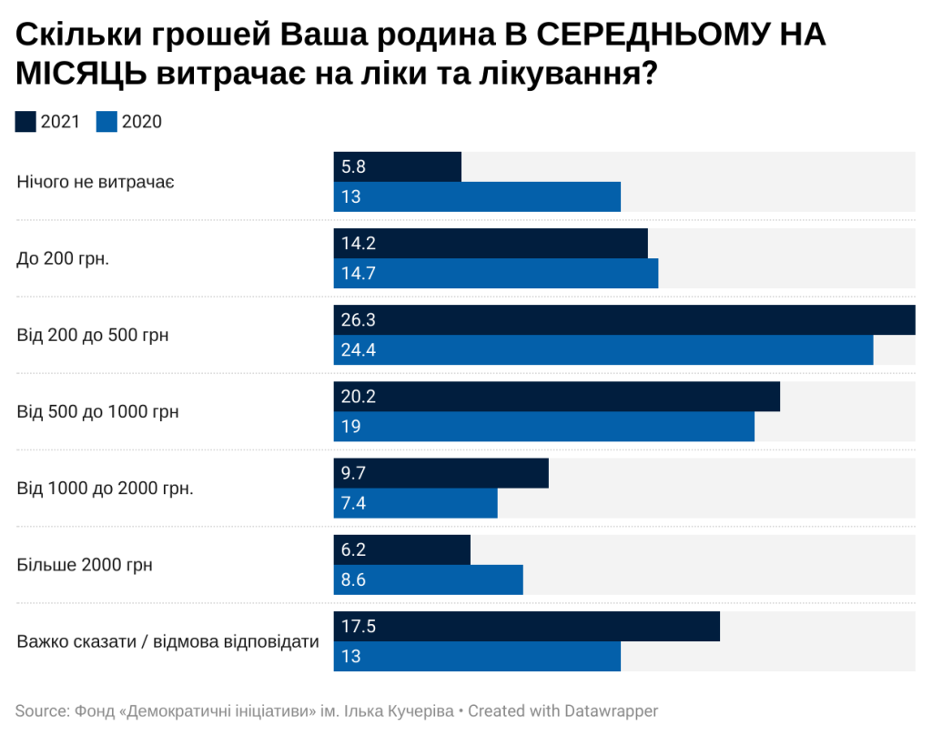 скільки витрачають на ліки 20-21