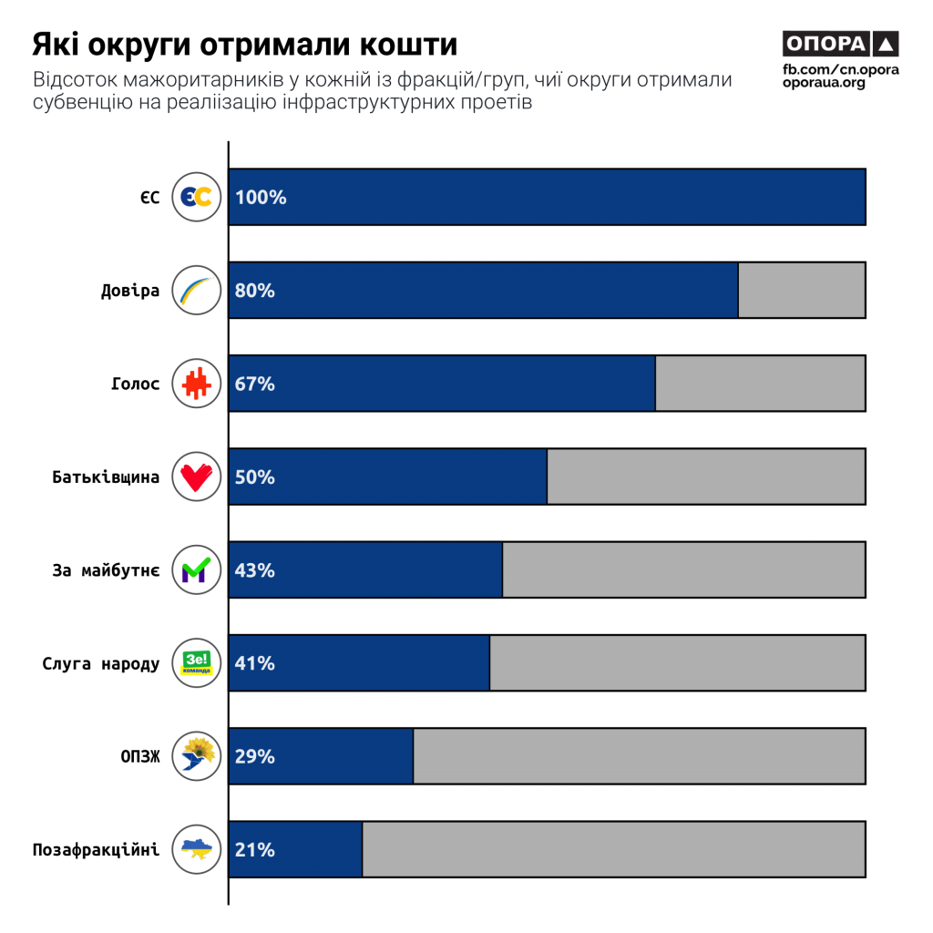 Відсоток_округи_фракції