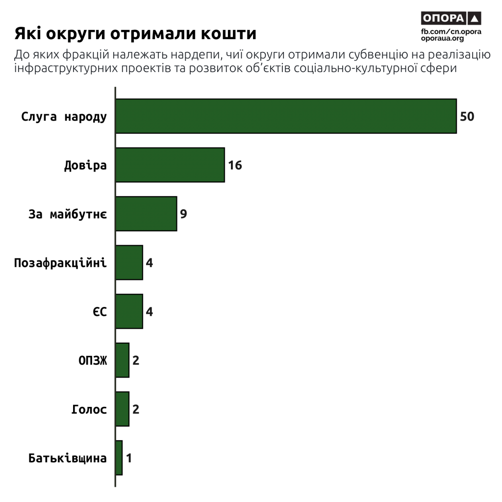 фракції_отримали