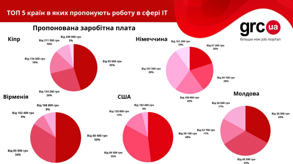 top-5