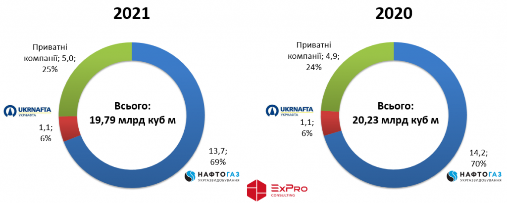 ExPro_Natural_Gas_Production_2021_2020