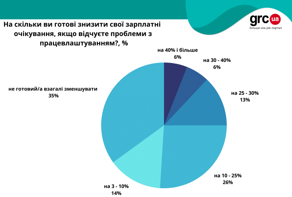 Які зарплати